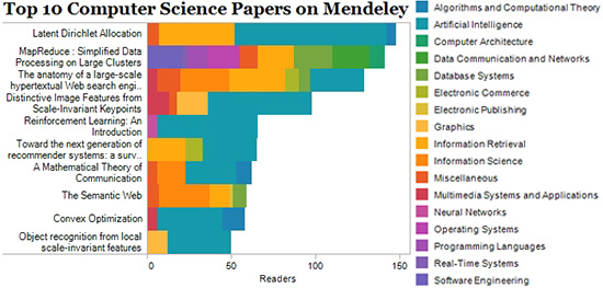 highlighting research  The Top 10 research papers in computer science by Mendeley readership.